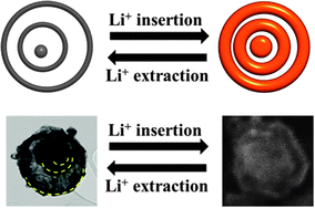 Graphical abstract: Superior electrochemical properties of Co3O4 yolk–shell powders with a filled core and multishells prepared by a one-pot spray pyrolysis