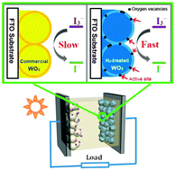 Graphical abstract: Hydrogen-treated commercial WO3 as an efficient electrocatalyst for triiodide reduction in dye-sensitized solar cells