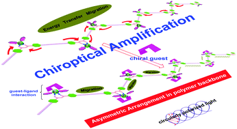 Graphical abstract: Chiral sensing for induced circularly polarized luminescence using an Eu(iii)-containing polymer and d- or l-proline