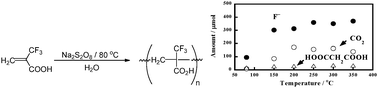 Graphical abstract: First radical homopolymerisation of 2-trifluoromethacrylic acid in water and study of the degradation of the resulting homopolymers