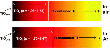 Graphical abstract: Nonstoichiometric rutile TiO2 photoelectrodes for improved photoelectrochemical water splitting