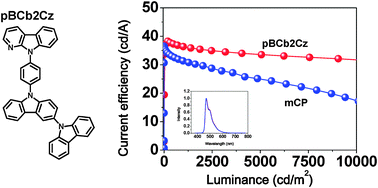 Graphical abstract: High-efficiency blue phosphorescent organic light-emitting diodes using a carbazole and carboline-based host material