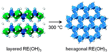 Graphical abstract: A layered polymorph of rare earth hydroxides