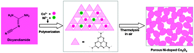 Graphical abstract: Efficient oxygen evolution reaction catalyzed by low-density Ni-doped Co3O4 nanomaterials derived from metal-embedded graphitic C3N4