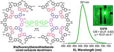 Graphical abstract: Novel bis(fluorenyl)benzothiadiazole-cored carbazole dendrimers as highly efficient solution-processed non-doped green emitters for organic light-emitting diodes