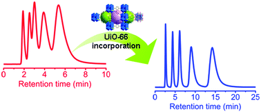 Graphical abstract: Incorporation of metal–organic framework UiO-66 into porous polymer monoliths to enhance the liquid chromatographic separation of small molecules