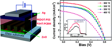 Graphical abstract: Highly efficient uniform ZnO nanostructures for an electron transport layer of inverted organic solar cells