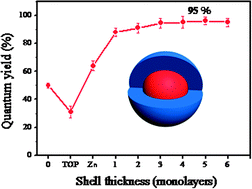 Graphical abstract: A tri-n-octylphosphine-assisted successive ionic layer adsorption and reaction method to synthesize multilayered core–shell CdSe–ZnS quantum dots with extremely high quantum yield