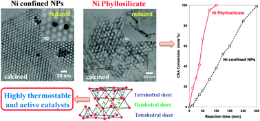 Graphical abstract: Nanosized transition metals in controlled environments of phyllosilicate–mesoporous silica composites as highly thermostable and active catalysts