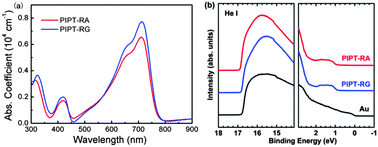 Graphical abstract: Regioregular pyridyl[2,1,3]thiadiazole-co-indacenodithiophene conjugated polymers