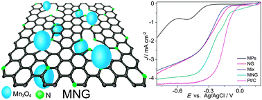 Graphical abstract: Mesoporous hybrid material composed of Mn3O4 nanoparticles on nitrogen-doped graphene for highly efficient oxygen reduction reaction