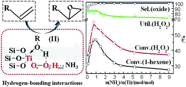 Graphical abstract: Enhanced catalytic activity of titanosilicates controlled by hydrogen-bonding interactions