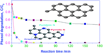 Graphical abstract: Facile synthesis of nitrogen doped reduced graphene oxide as a superior metal-free catalyst for oxidation