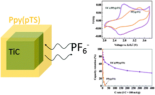 Graphical abstract: Titanium carbide@polypyrrole core–shell nanoparticles prepared by controlled heterogeneous nucleation for rechargeable batteries