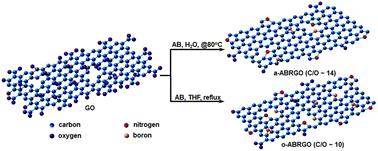 Graphical abstract: Highly efficient reduction of graphene oxide using ammonia borane