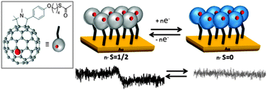 Graphical abstract: Electrochemical and magnetic properties of a surface-grafted novel endohedral metallofullerene derivative