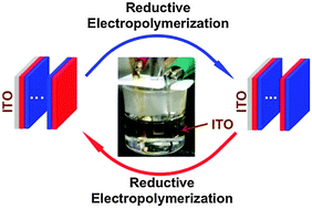 Graphical abstract: In situ switching layer-by-layer assembly: one-pot rapid layer assembly via alternation of reductive and oxidative electropolymerization