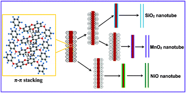 Graphical abstract: Facile synthesis of water-based aniline oligomer nanowires and their uses in low-cost fabrication of oxide nanotubes in aqueous phase