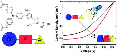 Graphical abstract: Enhanced photovoltaic efficiency via light-triggered self-assembly
