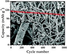 Graphical abstract: Synthesis of porous LiMn2O4 hollow nanofibers by electrospinning with extraordinary lithium storage properties