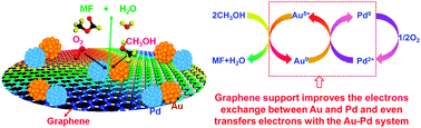 Graphical abstract: Graphene-supported Au–Pd bimetallic nanoparticles with excellent catalytic performance in selective oxidation of methanol to methyl formate