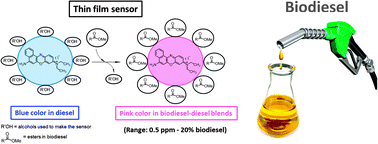 Graphical abstract: A dye-doped optical sensor for the detection of biodiesel in diesel