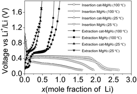 Graphical abstract: Anode properties of magnesium hydride catalyzed with niobium oxide for an all solid-state lithium-ion battery