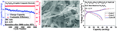 Graphical abstract: Na2Ti6O13: a potential anode for grid-storage sodium-ion batteries