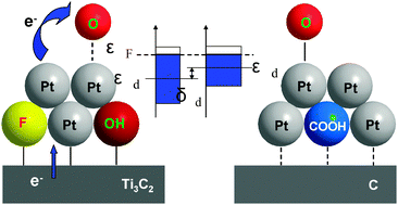 Graphical abstract: An extraordinarily stable catalyst: Pt NPs supported on two-dimensional Ti3C2X2 (X = OH, F) nanosheets for oxygen reduction reaction