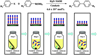 Graphical abstract: Assembly of a multilayer film and catalytic application in Suzuki cross-coupling reaction based on synergistic effects of a conjugated organometallic pyridyl Pt(C [[triple bond, length as m-dash]] C)2 moiety with palladium