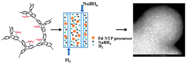 Graphical abstract: Palladium nanoparticles supported on a triptycene-based microporous polymer: highly active catalysts for CO oxidation