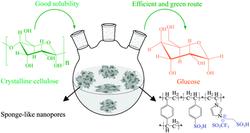 Graphical abstract: Depolymerization of crystalline cellulose catalyzed by acidic ionic liquids grafted onto sponge-like nanoporous polymers