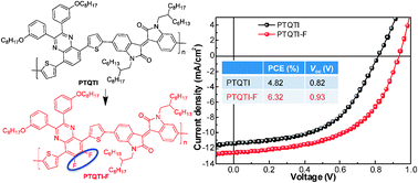 Graphical abstract: Fluorine substitution enhanced photovoltaic performance of a D–A1–D–A2 copolymer