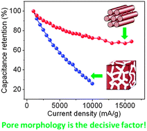 Graphical abstract: Pore morphology: a vital factor in determining electrochemical properties of electrical double layer capacitors
