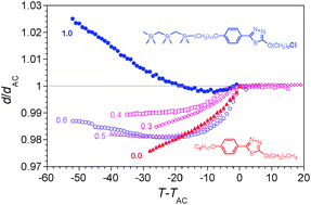 Graphical abstract: Tuning ‘de Vries-like’ properties in binary mixtures of liquid crystals with different molecular lengths