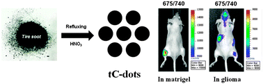 Graphical abstract: In vivo imaging of tumour bearing near-infrared fluorescence-emitting carbon nanodots derived from tire soot