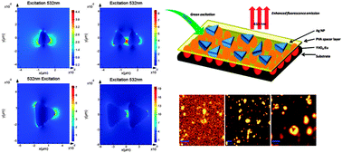 Graphical abstract: Silver nanoprism enhanced fluorescence in YVO4:Eu3+ nanoparticles