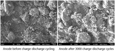 Graphical abstract: Extreme-rate capable and highly stable SiCO–TiO2 hybrids for Li ion battery anodes