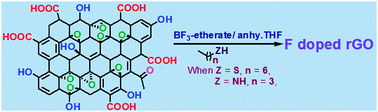 Graphical abstract: Highly hydrophilic and insulating fluorinated reduced graphene oxide