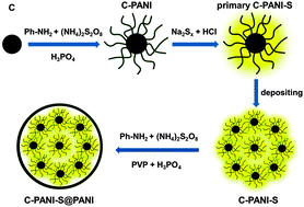 Graphical abstract: A multi-core–shell structured composite cathode material with a conductive polymer network for Li–S batteries