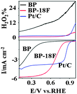 Graphical abstract: Fluorine-doped BP 2000: highly efficient metal-free electrocatalysts for acidic oxygen reduction reaction with superlow H2O2 yield