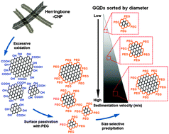 Graphical abstract: Fabrication of graphene quantum dots via size-selective precipitation and their application in upconversion-based DSSCs