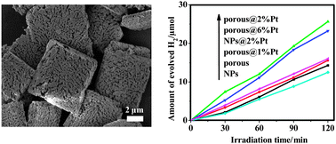 Graphical abstract: Two-step fabrication of a porous γ-In2Se3 tetragonal photocatalyst for water splitting