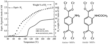 Graphical abstract: A functionalized MIL-101(Cr) metal–organic framework for enhanced hydrogen release from ammonia borane at low temperature