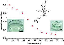 Graphical abstract: Thermoresponsive poly(ionic liquid) hydrogels