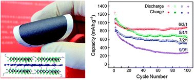 Graphical abstract: Flexible and robust MoS2–graphene hybrid paper cross-linked by a polymer ligand: a high-performance anode material for thin film lithium-ion batteries