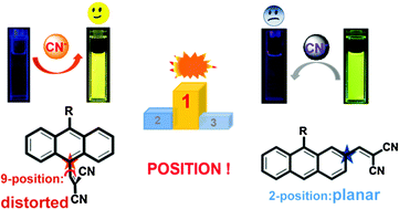 Graphical abstract: Steric hindrance-enforced distortion as a general strategy for the design of fluorescence “turn-on” cyanide probes