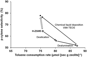 Graphical abstract: Enhancing shape selectivity without loss of activity – novel mesostructured ZSM5 catalysts for methylation of toluene to p-xylene