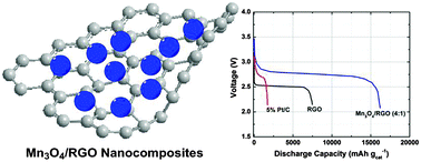 Graphical abstract: One-step synthesis of Mn3O4/reduced graphene oxide nanocomposites for oxygen reduction in nonaqueous Li–O2 batteries