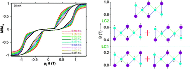 Graphical abstract: An octanuclear {CuII4DyIII4} coordination cluster showing single molecule magnet behaviour from field accessible states